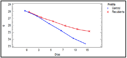 Análisis multivariable
para el peso con respecto al tiempo y tipo de frutilla
