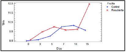 Análisis multivariable
para los sólidos solubles disueltos con respecto al tiempo y tipo de frutilla
(control y recubierta)