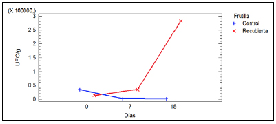 Análisis multivariable:
contaje total de microorganismos con respecto al tiempo y tipo de frutilla
(control y recubierta)