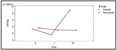 Análisis multivariable
para los mohos con respecto al tiempo y tipo de frutilla (control y recubierta)