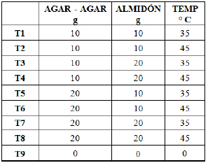 Tratamientos formulados para la experimentación y
sus composiciones
