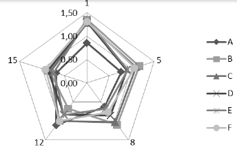 Compostos fenólicos totais (mg EAG g-1)
de espinafre ‘Nova Zelândia’ (T. expansa) minimamente processado submetido a diferentes
tratamentos químicos nos dias 1, 5, 8, 12 e 15 após o processamento