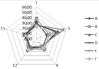 Teor de ácido ascórbico (mg 100 g-1)
do espinafre Nova Zelândia (T. expansa) minimamente processado tratamentos químicos nos
dias 1, 5, 8, 12 e 15 após o processamento