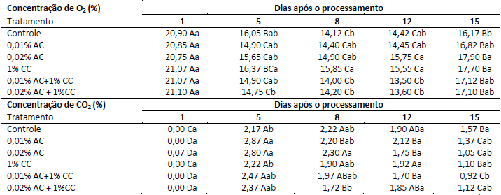 Concentração de Oxigênio (%) e gás carbônico (%) no interior
das embalagens do espinafre Nova Zelândia (T. expansa) minimamente processado submetido a
tratamentos químicos, armazenados a 5°C