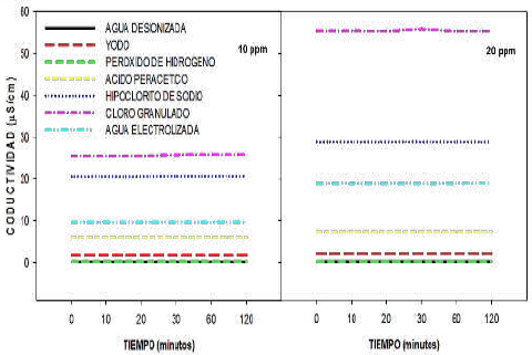 Comportamiento de la conductividad (µS/cm)
en los diferentes desinfectantes en concentraciones de 10 y 20 ppm con respecto
al tiempo de exposición