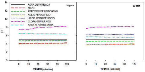 Comportamiento del pH en los diferentes
desinfectantes en concentraciones de l0 y 20 ppm con respecto al tiempo de exposición