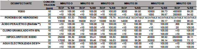Evaluación de los desinfectantes a diferentes concentraciones y tiempo de exposición contra Escherichia coli (RCP =
Resultado de Conteo en Placa, % RB = % de Reducción Bacteriana)