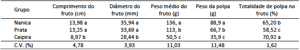 Valores m&eacute;dios de comprimento, di&acirc;metro, peso
do fruto e da polpa e totalidade de polpa de diferentes grupos de banana comercializados
no Rio Grande do Sul. Universidade Federal de Pelotas, Pelotas-RS, 2016