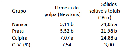 Valores m&eacute;dios de firmeza e s&oacute;lidos sol&uacute;veis
totais da polpa de diferentes grupos de banana comercializados no Rio Grande do
Sul. Universidade Federal de Pelotas, Pelotas-RS, 2016