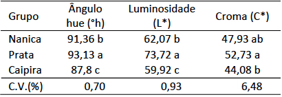 Colora&ccedil;&atilde;o da casca de diferentes grupos de
banana comercializados no Rio Grande do Sul. Universidade Federal de Pelotas, Pelotas-RS,
2016