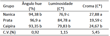 Colora&ccedil;&atilde;o da polpa de diferentes grupos de
banana comercializados no Rio Grande do Sul. Universidade Federal de Pelotas, Pelotas-RS,
2016