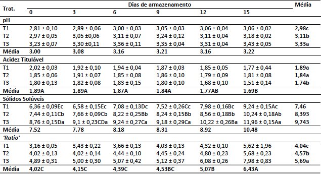 Valores pH, Acidez Titul&aacute;vel (g ac.c&iacute;trico 100g de polpa-1)