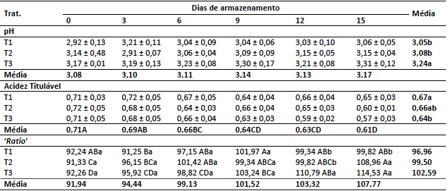 Valores pH, Acidez Titul&aacute;vel (g ac.c&iacute;trico 100g de polpa-1) e &lsquo;Ratio&rsquo;
em geleias elaboradas de
frutos de amora-preta colhidos em 3 diferentes pontos de colheita ao longo do tempo
de armazenamento, nos dias 0; 3; 6; 9; 12 e 15 dias ap&oacute;s a colheita e
elabora&ccedil;&atilde;o das geleias