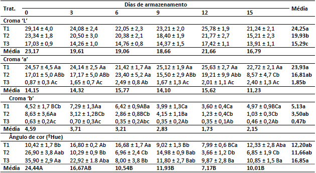Valores Croma &lsquo;L&rsquo;, &lsquo;a&rsquo;, &lsquo;b&rsquo; e &Acirc;ngulo de cor (&ordm;Hue) em frutos de amora-preta
colhidos em 3 diferentes pontos de colheita ao longo do tempo de armazenamento,
nos dias 0; 3; 6; 9; 12 e 15 dias ap&oacute;s a colheita