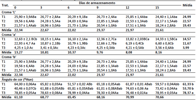 Valores Croma &lsquo;L&rsquo;, &lsquo;a&rsquo;, &lsquo;b&rsquo; e &Acirc;ngulo de cor (&ordm;Hue) em geleias elaboradas com
frutos de amora-preta colhidos em 3 diferentes pontos de colheita ao longo do
tempo de armazenamento, nos dias 0; 3; 6; 9; 12 e 15 dias ap&oacute;s a colheita e
elabora&ccedil;&atilde;o das geleias