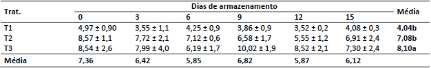 Valores de A&ccedil;&uacute;cares Redutores (g 100g-1) de frutos de amora-preta
colhidos em 3 diferentes pontos de colheita ao longo do tempo de armazenamento,
nos dias 0; 3; 6; 9; 12 e 15 dias ap&oacute;s a colheita
