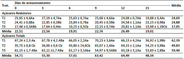 Valores
de A&ccedil;&uacute;cares Redutores e Totais (g 100 g-1) em geleias elaboradas com
frutos de amora-preta colhidos em 3 diferentes pontos de colheita ao longo do
tempo de armazenamento, nos dias 0; 3; 6; 9; 12 e 15 dias ap&oacute;s a colheita e
elabora&ccedil;&atilde;o das geleias
