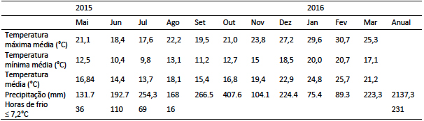 Dados clim&aacute;ticos dos meses de maio de 2015
a mar&ccedil;o de 2016, Bag&eacute;/RS