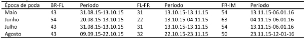 Dura&ccedil;&atilde;o
dos per&iacute;odos fenol&oacute;gicos, em dias, para Vitis vinifera L &lsquo;Cabernet Sauvignon&lsquo;, Candiota/RS, Safra 2015/2016.