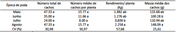 Caracter&iacute;sticas produtivas da Vitis vinifera L.&lsquo;Cabernet Sauvignon&rsquo;
submetida a diferentes &eacute;pocas de poda seca, Candiota/RS,
Safra 2015/2016.