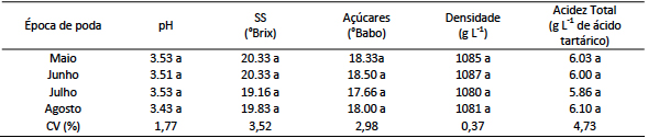 Caracter&iacute;sticas
anal&iacute;ticas da Vitis vinifera L. &lsquo;Cabernet Sauvignon&rsquo; submetida a diferentes &eacute;pocas de poda seca, Candiota/RS, Safra 2015/2016