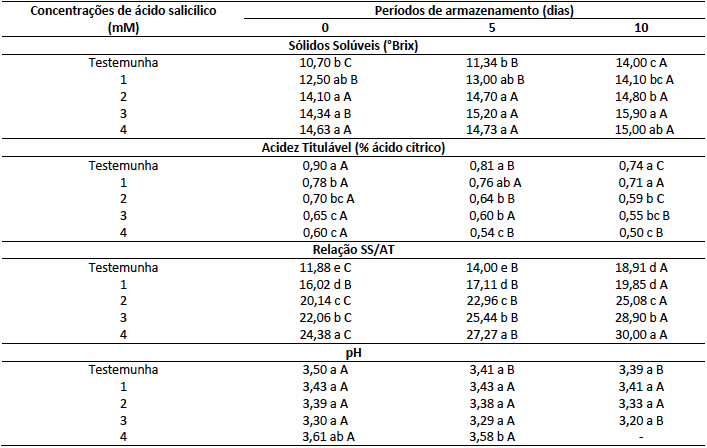 Valores de S&oacute;lidos
Sol&uacute;veis, Acidez Titul&aacute;vel, Rela&ccedil;&atilde;o S&oacute;lidos Sol&uacute;veis/
Acidez Titul&aacute;vel e pH em physalis
avaliadas sob diferentes concentra&ccedil;&otilde;es de &aacute;cido salic&iacute;lico e per&iacute;odos de armazenamento.
UFPel. Cap&atilde;o do Le&atilde;o &ndash; RS, 2017