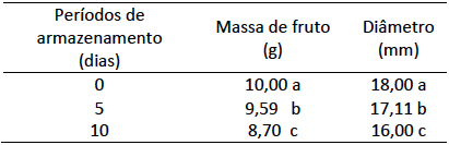 Valores de Massa
de fruto (g) e Di&acirc;metro (mm) em fun&ccedil;&atilde;o de diferentes per&iacute;odos de armazenamento.
UFPel. Cap&atilde;o do Le&atilde;o &ndash; RS, 2017