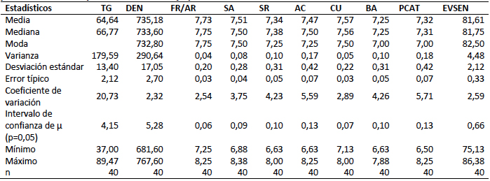 Estadígrafos de
las variables tamaño de grano (TG%≥6,7±0,08 mm), densidad del grano (DEN gL-1),
fragancia/aroma (FR/AR:0-10), sabor (SA:0-10), sabor residual (SR:0-10), cuerpo
(CU:0-10), acidez (AC:0-10), balance (BA:0-10), puntaje de catador (PCAT:0-10) y
evaluación sensorial (EVSEN:0-100) de cafés arábigos procedentes de las provincias
El Oro, Loja y Manabí, Ecuador