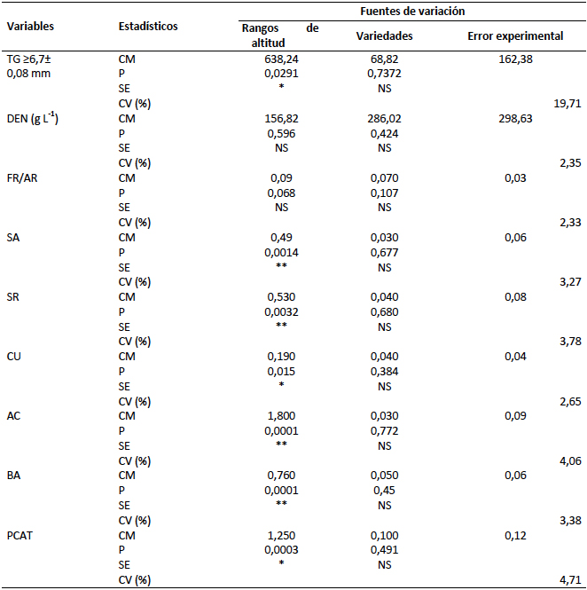 Cuadrados medios
de los factores “rangos de altitud” y “variedades” (CM), probabilidad (p), Significación
estadística (SE) y Coeficiente de variación (CV%) de las variables: tamaño de grano
(TG), densidad del grano (DEN), fragancia/aroma (FR/AR), sabor (SA), sabor residual
(SR), cuerpo (CU), acidez (AC), balance (BA), puntaje de catador (PCAT) y evaluación
sensorial (EVSEN) de cafés arábigos procedentes de las provincias El Oro, Manabí
y Loja, Ecuador