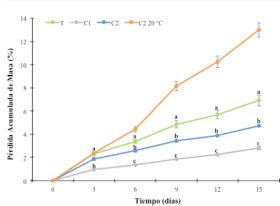 Respuesta de la pérdida acumulada de masa (%) durante 15 días en pepino sin
tratamiento (T), con cera comercial (C1) o con la cera experimental (C2),
almacenados a 13 o 20 °C. Días con letras distintas presentan diferencias
significativas (p≤0.05). 

 