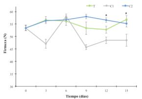 Desarrollo de la firmeza (N) durante 15 días en pepino sin tratamiento (T), con
cera comercial (C1) o con la cera experimental (C2), almacenados a 13 °C.
Medias de 12 valores por tratamiento. Días con letras distintas presentan
diferencias significativas (p≤0.05). 

 