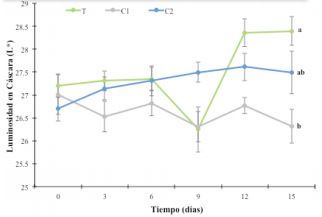 Cambios de la luminosidad en cáscara de pepino entero (L*) durante 15 días, sin
tratamiento (T), con cera comercial (C1) o con la cera experimental (C2),
almacenados a 13 °C. Días con letras distintas presentan diferencias
significativas (p≤0.05). 

 