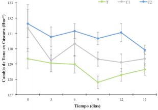 Cambios en el tono (Hue*) de la cáscara de pepino entero durante 15 días, sin
tratamiento (T), con cera comercial (C1) o con la cera experimental (C2),
almacenados a 13 °C. Días con letras distintas presentan diferencias
significativas (p≤0.05). 

 