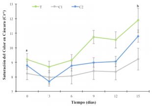 Cambios en la saturación del color (Cr*) de la cáscara de pepino entero durante
15 días, sin tratamiento (T), con cera comercial (C1) o con la cera experimental
(C2), almacenados a 13 °C. Días con letras distintas presentan diferencias
significativas (p≤0.05).