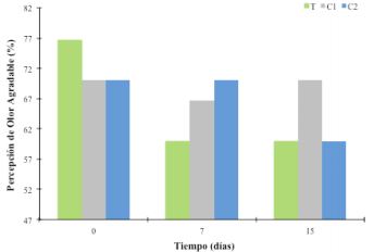 Frecuencia (%) de panelistas que detectaron olores agradables en rodajas de
pepino fresco, sin tratamiento (T), con cera comercial (C1) o con la cera
experimental (C2). Barras con (*) significa que hay discrepancia entre las
frecuencias observadas.