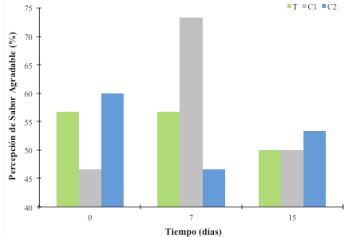 Frecuencia (%) de panelistas que detectaron sabores agradables en rodajas de
pepino fresco, sin tratamiento (T), con cera comercial (C1) o con la cera
experimental (C2). Barras con (*) significa que hay discrepancia entre las
frecuencias observadas