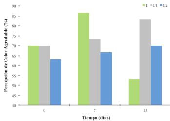 Frecuencia (%) de panelistas que detectaron color agradable en rodajas de
pepino fresco, sin tratamiento (T), con cera comercial (C1) o con la cera
experimental (C2). Barras con (*) significa que hay discrepancia entre las
frecuencias observadas.