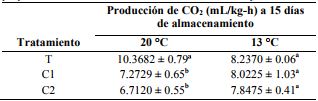 Valores de respiración en frutos de pepino durante el almacenamiento a 13 y 20 °C.