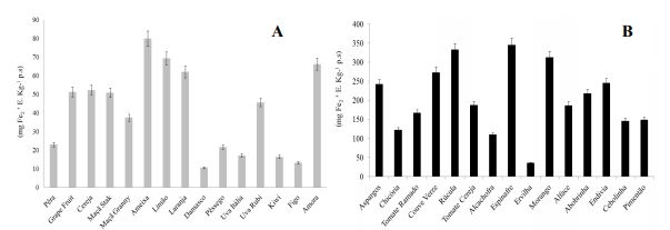 Conteúdo
de antioxidante em (mg de Fe2 +E. Kg1 peso seco) em frutos (A) e Hortaliças (B)
(triplicata de extração ± desvio padrão), Padová - IT.