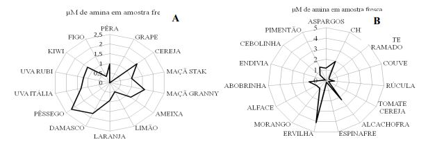 Ocorrência de aminoxidase em (μM de aminas em peso fresco) em frutos (A) e
Hortaliças (B) (triplicata de extração ± desvio padrão), Padová - IT