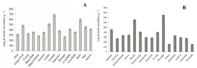 Valores
médios de Vitamina C (mg de ácido ascórbico 100g-1 em peso fresco) em frutos
(A) e Hortaliças (B) Padová - IT