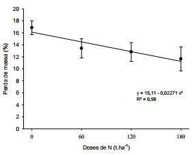 Perda de
massa de frutos de pessegueiros &lsquo;Cascata 1513&rsquo; submetidos a diferentes doses de
nitrog&ecirc;nio ap&oacute;s 10 dias de armazenamento refrigerado, seguido de um dia de
simula&ccedil;&atilde;o de comercializa&ccedil;&atilde;o em temperatura ambiente