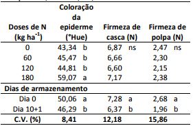 Colora&ccedil;&atilde;o
da epiderme, firmeza de casca e polpa em frutos de pessegueiros &lsquo;Cascata 1513&rsquo;
submetidos a diferentes doses de nitrog&ecirc;nio e per&iacute;odos de armazenamentos