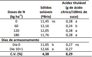Teor de
s&oacute;lidos sol&uacute;veis e acidez total titul&aacute;vel em frutos de pessegueiros &lsquo;Cascata
1513&rsquo; submetidos a diferentes doses de nitrog&ecirc;nio e per&iacute;odos de armazenamentos.
Embrapa Clima Temperado, Pelotas, RS, 2017.

 