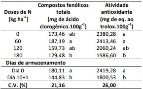 Compostos
fen&oacute;licos e atividade antioxidante na polpa de frutos de pessegueiros &lsquo;Cascata
1513&rsquo; submetidos a diferentes doses de nitrog&ecirc;nio e per&iacute;odos de armazenamentos.
Embrapa Clima Temperado, Pelotas, RS, 2017