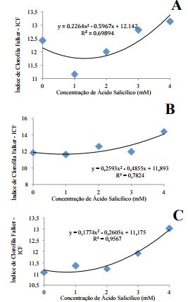 Clorofila
B das frações inferior (A), mediana (B) e superior (C) de plantas de morangueiro
cv. Milsei-Tudla em função de cinco concentrações de ácido salicílico.
Regressão polinomial significativa na probabilidade de 5% para ambas as
variáveis. Laranjeiras do Sul – PR, 2016.