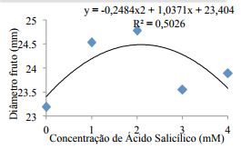 Diâmetro
de frutas (mm) de morangos cv. Milsei-Tudla em função de cinco concentrações de
ácido salicílico. Regressão polinomial significativa na probabilidade de 5%
para ambas as variáveis. Laranjeiras do Sul – PR, 2016.