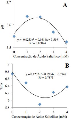 ph (A) e
sólidos solúveis-SS - ºBrix (B) de morangos cv. Milsei-Tudla em função de cinco
concentrações de ácido salicílico. Regressão linear significativa na
probabilidade de 5% para ambas as variáveis. Laranjeiras do Sul – PR, 2016.