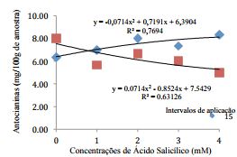 Teor de
antocianinas (mg/100g de amostra) apresentado em morangos cv. MilseiTudla
tratados com diferentes doses de ácido salicílico e intervalos de aplicação
durante o cultivo. Regressão linear significativa na probabilidade de 5% para
ambas as variáveis. Laranjeiras do Sul – PR, 2016.

 