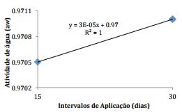 Atividade
de água (aw) apresentado em morangos cv. Milsei-Tudla tratados com diferentes
doses de ácido salicílico e intervalos de aplicação durante o cultivo.
Regressão linear significativa na probabilidade de 5% para ambas as variáveis.
Laranjeiras do Sul – PR, 2016.